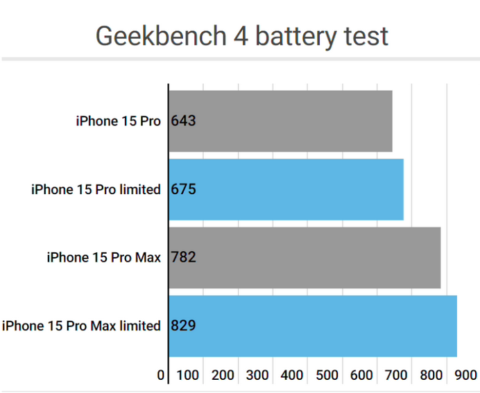 会理apple维修站iPhone15Pro的ProMotion高刷功能耗电吗