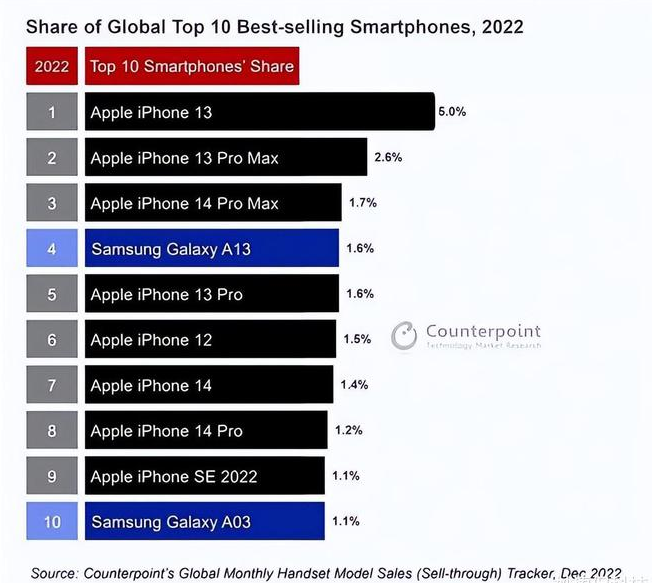 会理苹果维修分享:为什么iPhone14的销量不如iPhone13? 