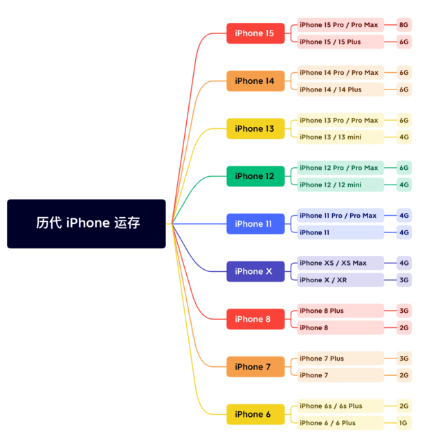 会理苹果维修网点分享苹果历代iPhone运存汇总 