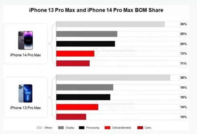 会理苹果手机维修分享iPhone 14 Pro的成本和利润 