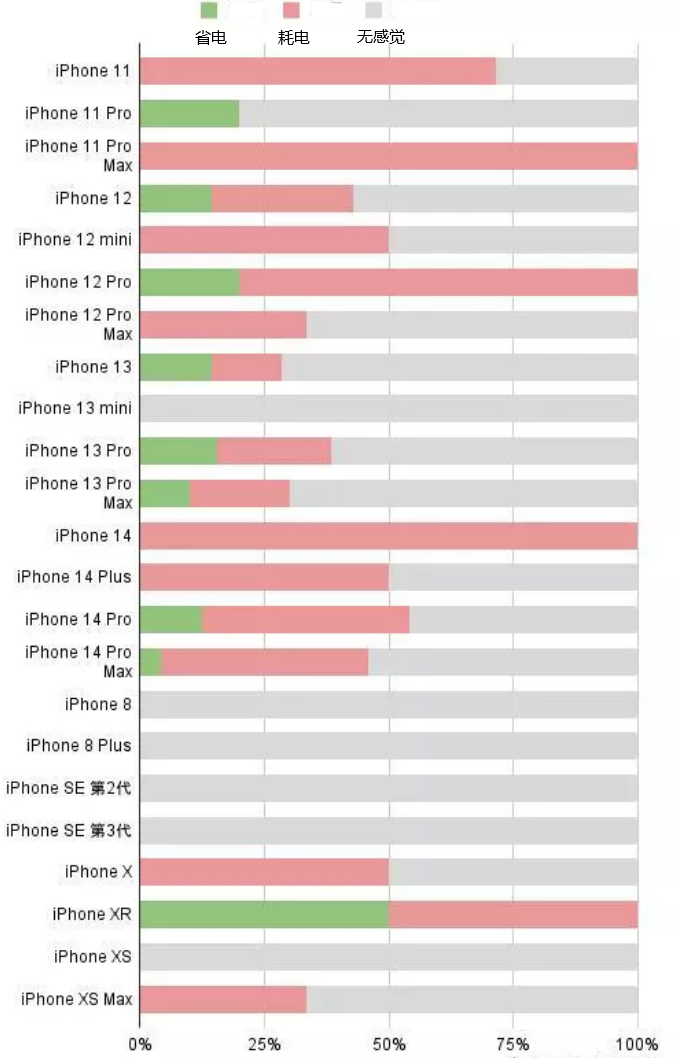 会理苹果手机维修分享iOS16.2太耗电怎么办？iOS16.2续航不好可以降级吗？ 