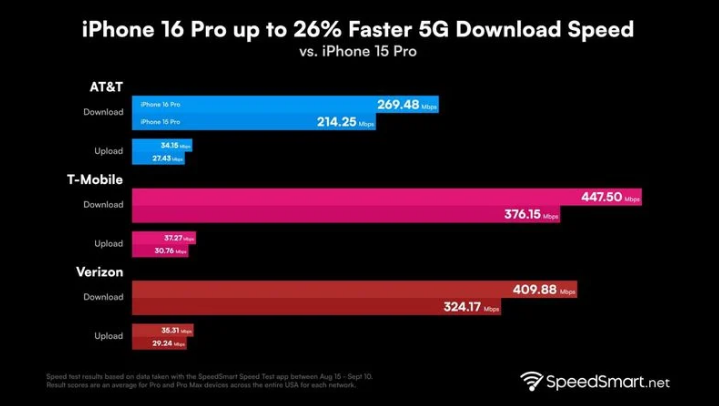 会理苹果手机维修分享iPhone 16 Pro 系列的 5G 速度 