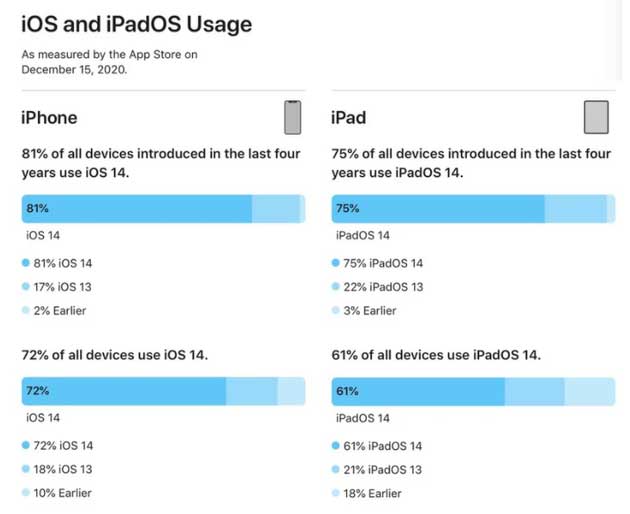 会理苹果手机维修分享有多少用户更新了 iOS 14 