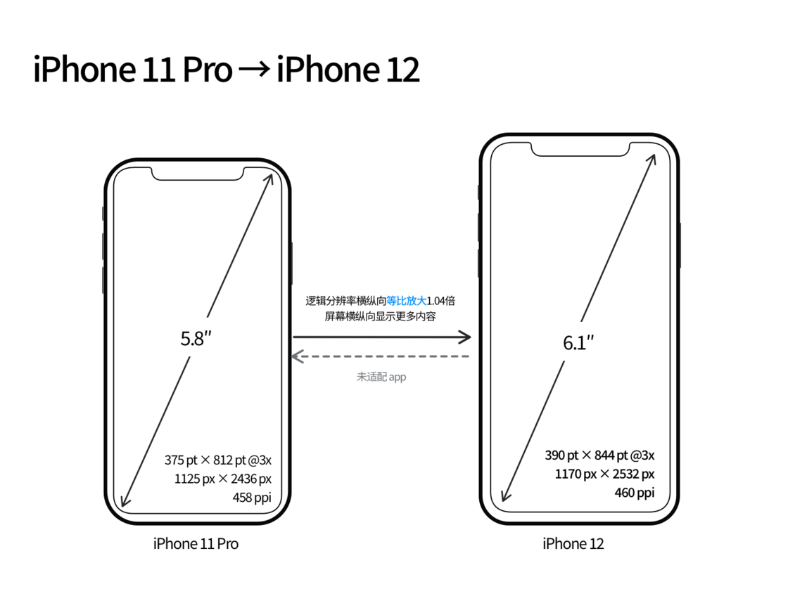 会理苹果手机维修分享iPhone 12 mini 和 iPhone 12 Pro 的尺寸变化会改变显示内容吗 